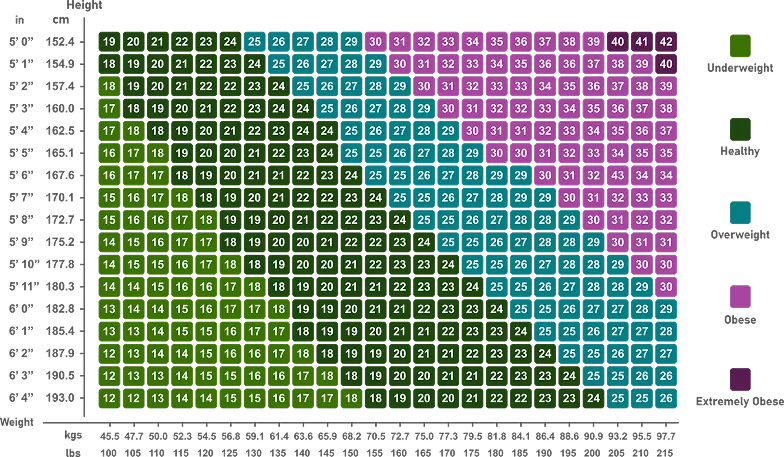 BMI Chart